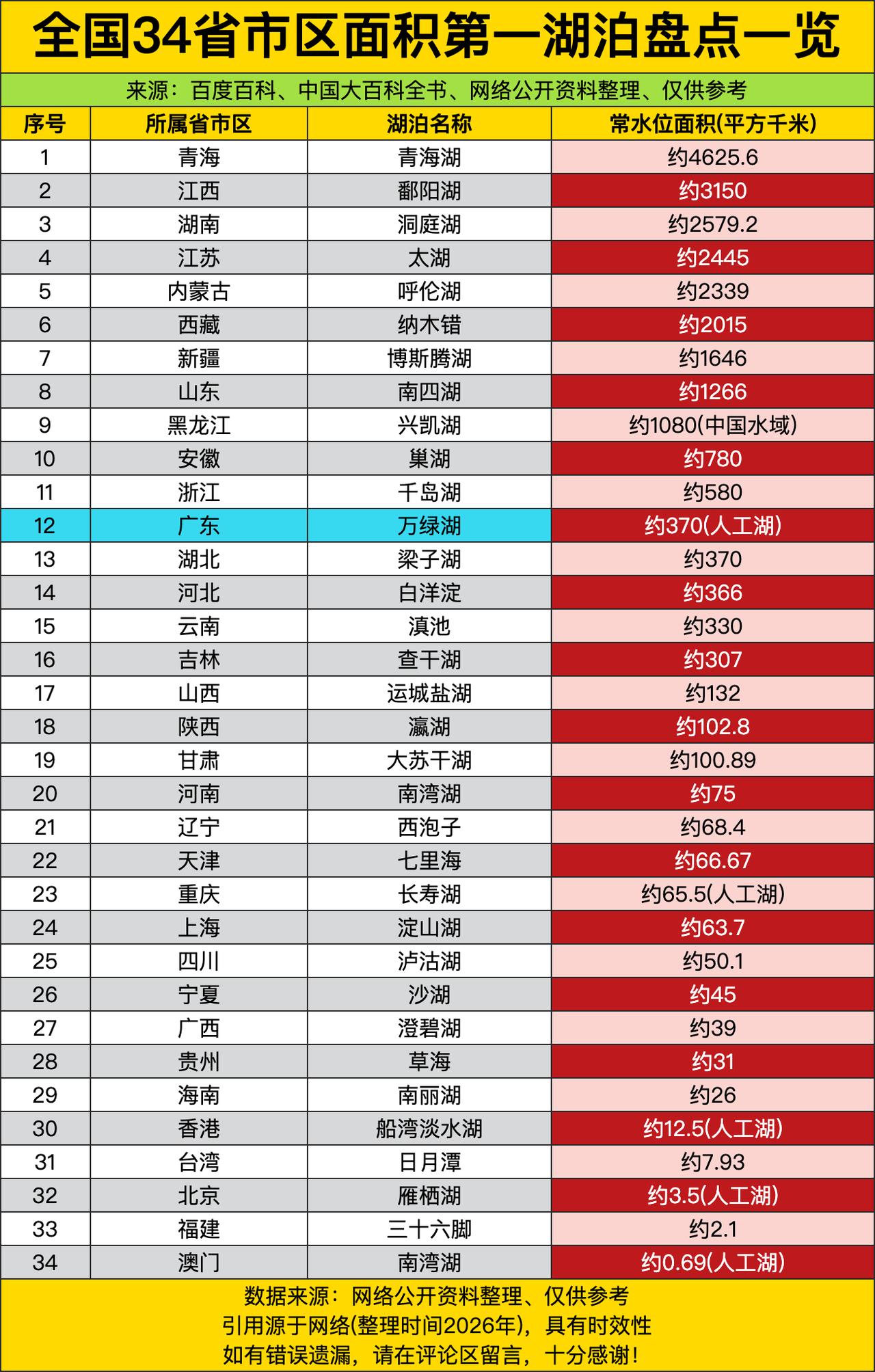 青海湖4600多平方公里的断层体量摊在了台面上，把一众东部省份的湖泊远远甩在了身