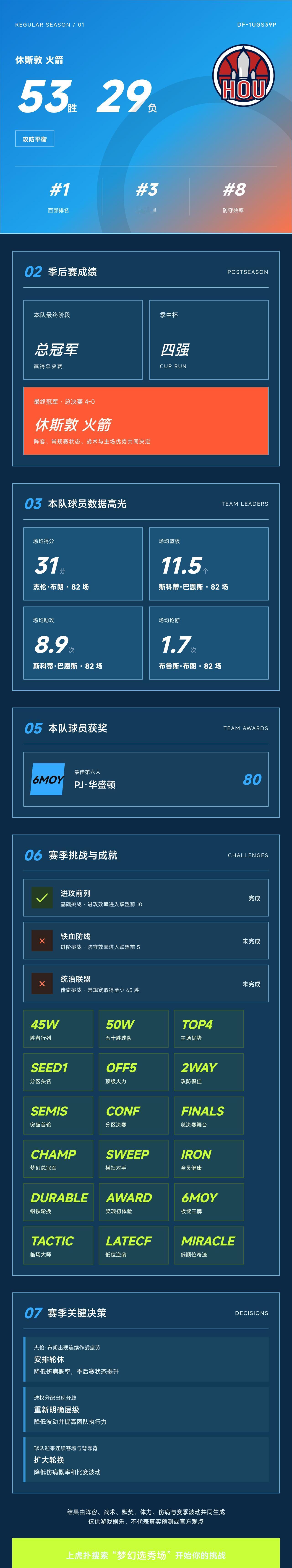 我的梦幻选秀场战绩
战绩：休斯敦火箭 53胜29负，西部第1，季后赛总冠军。 核