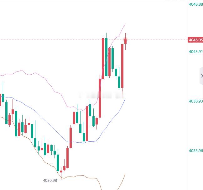黄金4045位置进空，止盈4030，止损4051 
