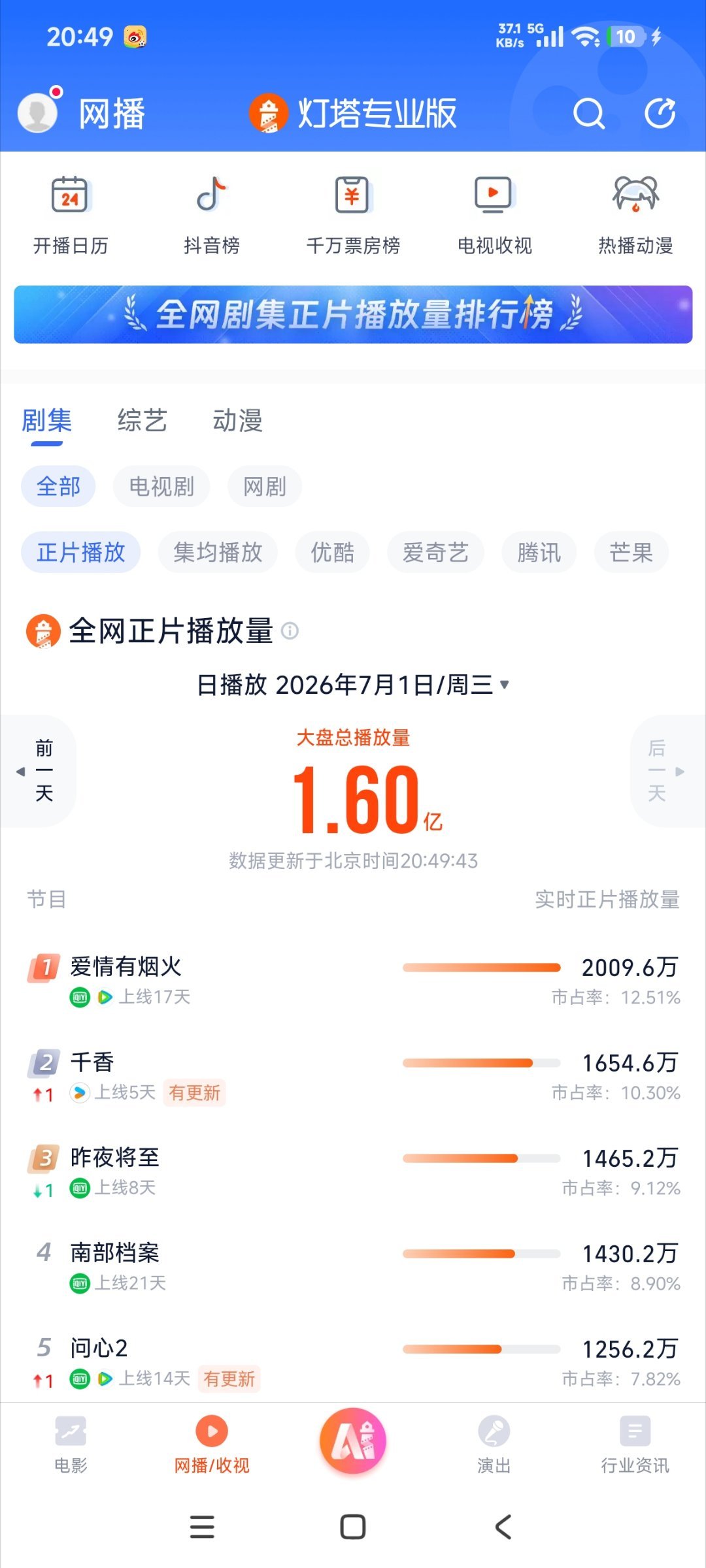 已经8990了 我不得劲 明明今天灯塔保持的这么好😊 