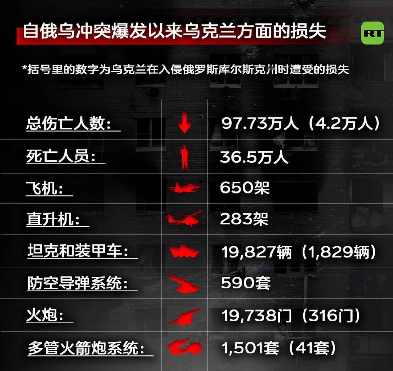 这是俄罗斯国防部公布的自俄乌冲突开始至今近3年来的乌克兰损失数据：
乌克兰军队死