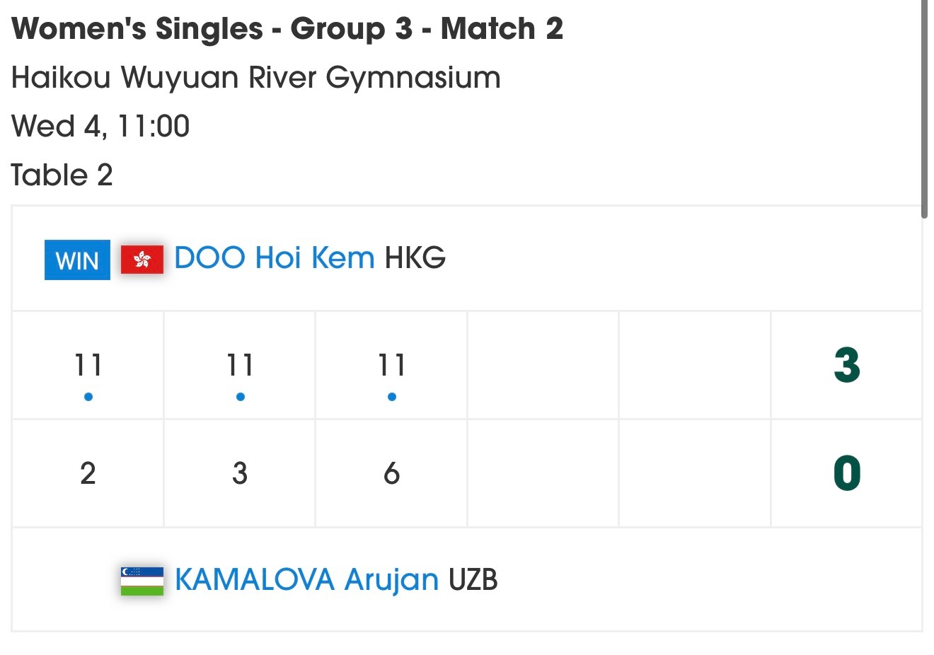 2026海口亚洲杯男女子R1篠塚大登3-0关文皓格拉斯门科3-0阿尔哈德拉维杜凯