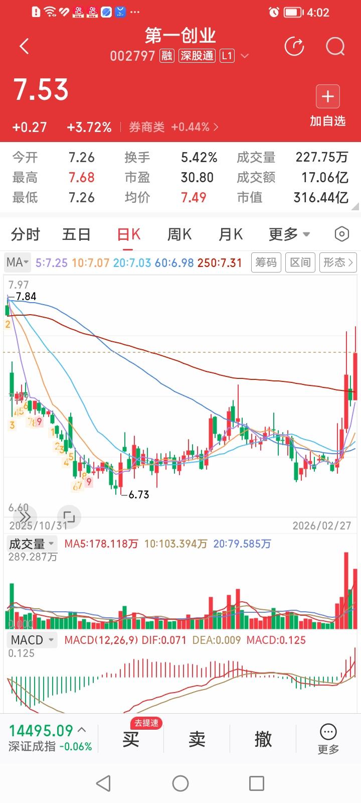 第一创业，你要闹哪样？节后四个交易日竟然有三个交易日上榜券商股涨幅排行榜第一名。