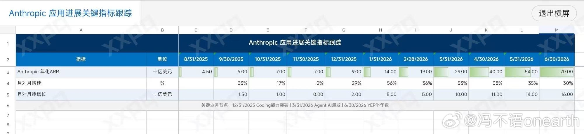一边是疑惑AI的泡沫，EBITDA过半用于资本开支。另一边是Claude牵头的2