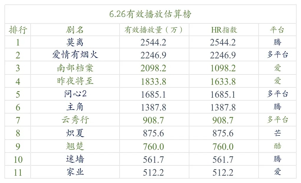 【6.26号云合数据播放量榜单排名！】●《莫离》2500万+●《爱情有烟火》22