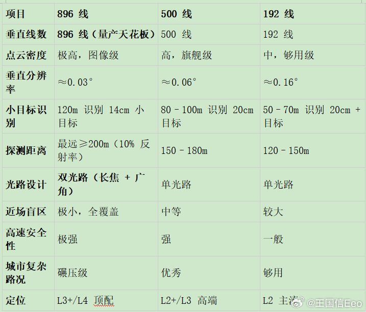 华为896线激光雷达，有点夸张。全新激光雷达采用华为乾崑首创的双光路图像级专利技