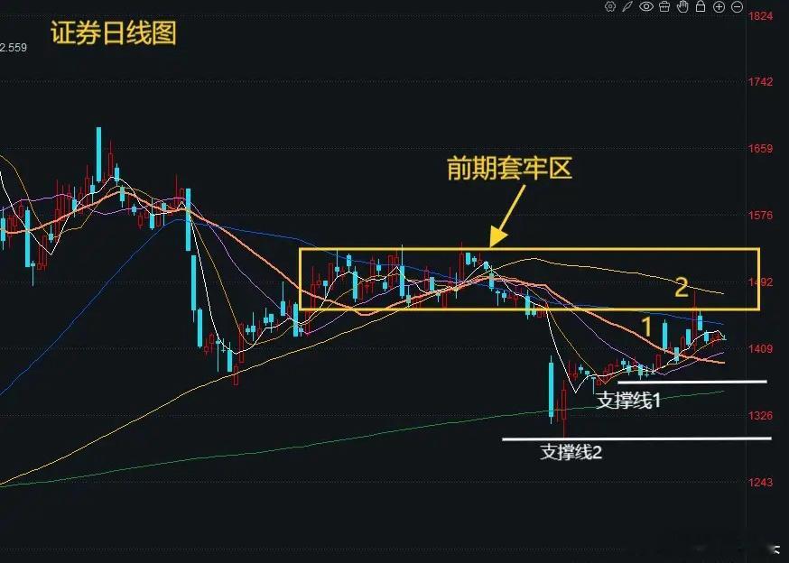 A股能不能突破？就看这个板块！但是这个板块有可能会起到反向作用不知不觉上证指数已