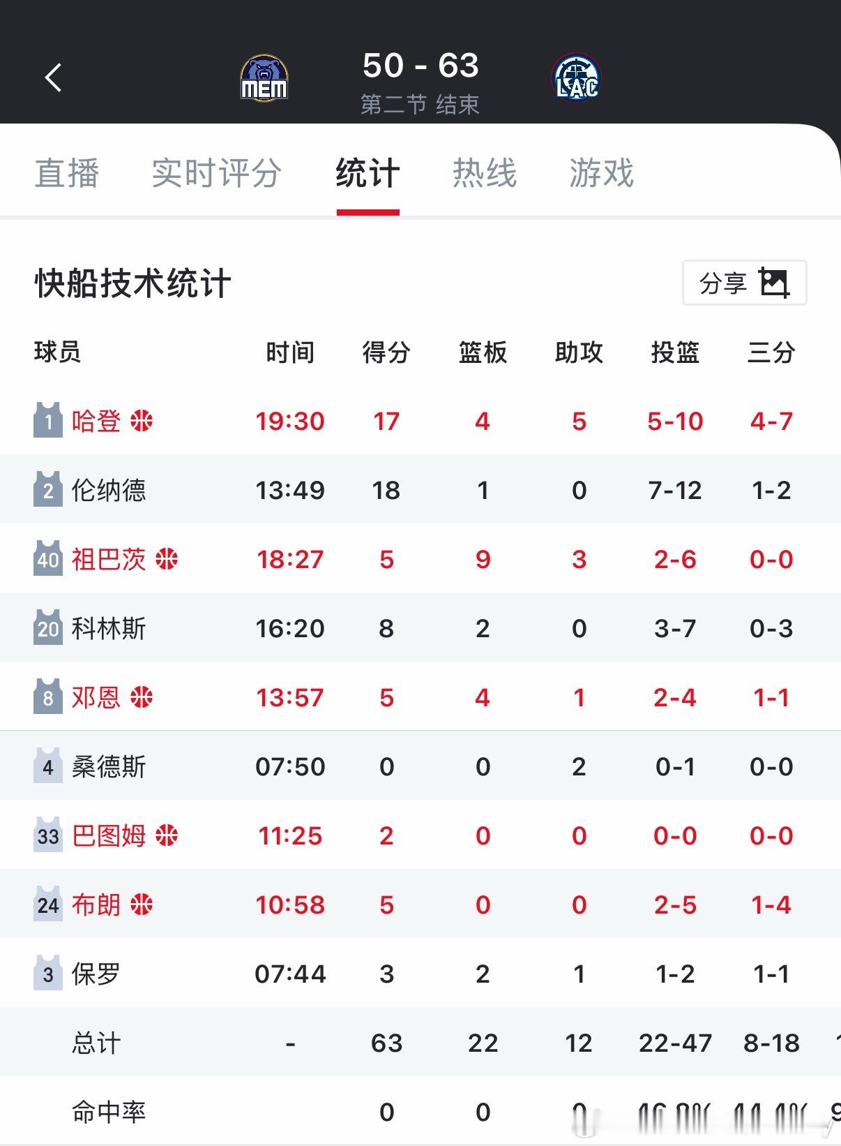 半场结束，快船63-50领先灰熊13分！哈登半场17+4+5，效率不错，但是出现