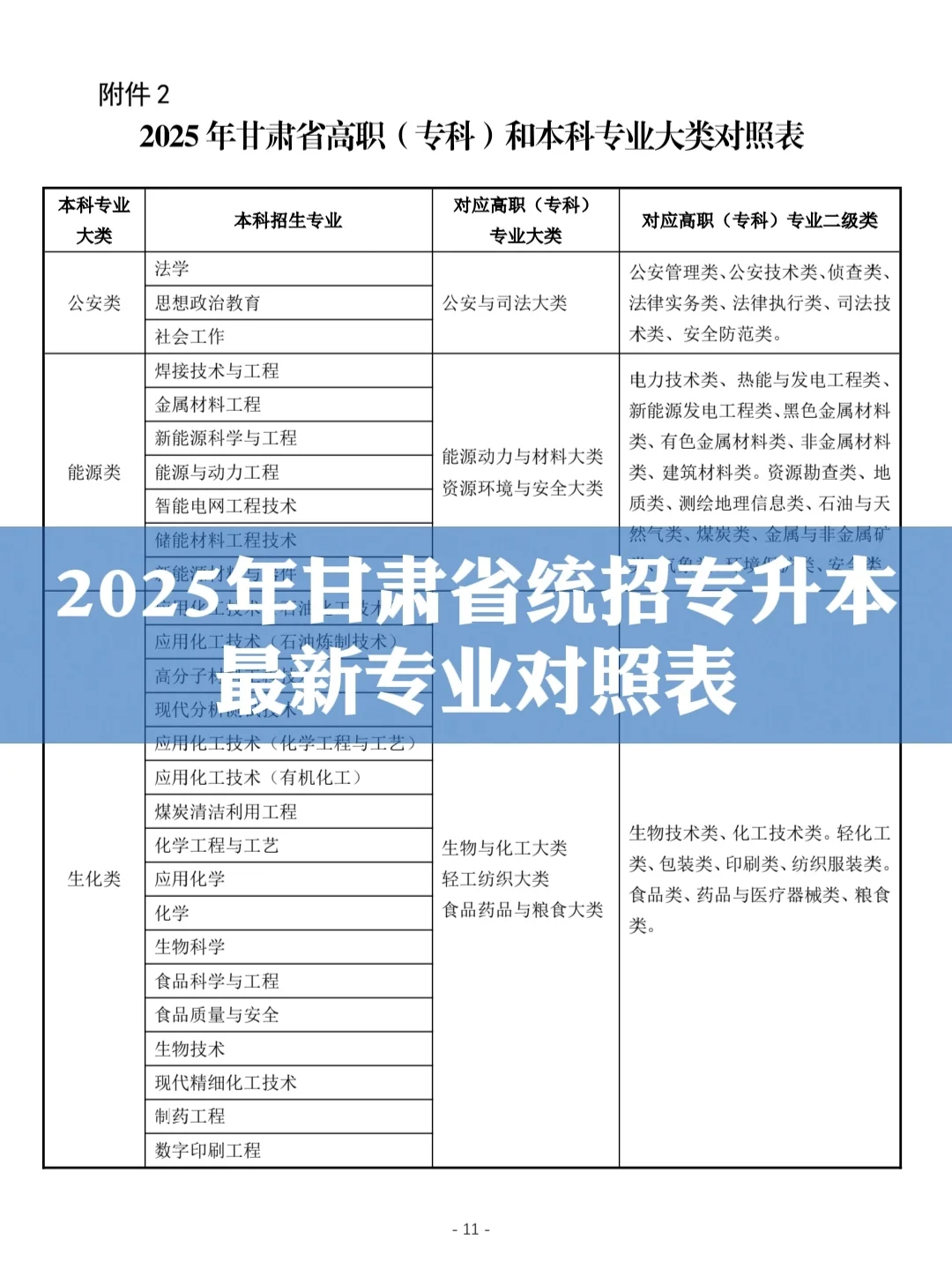 2025年甘肃省统招专升本最新专业对照表