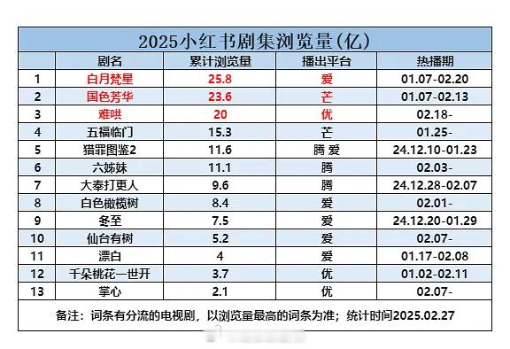 2025剧集红薯浏览量 