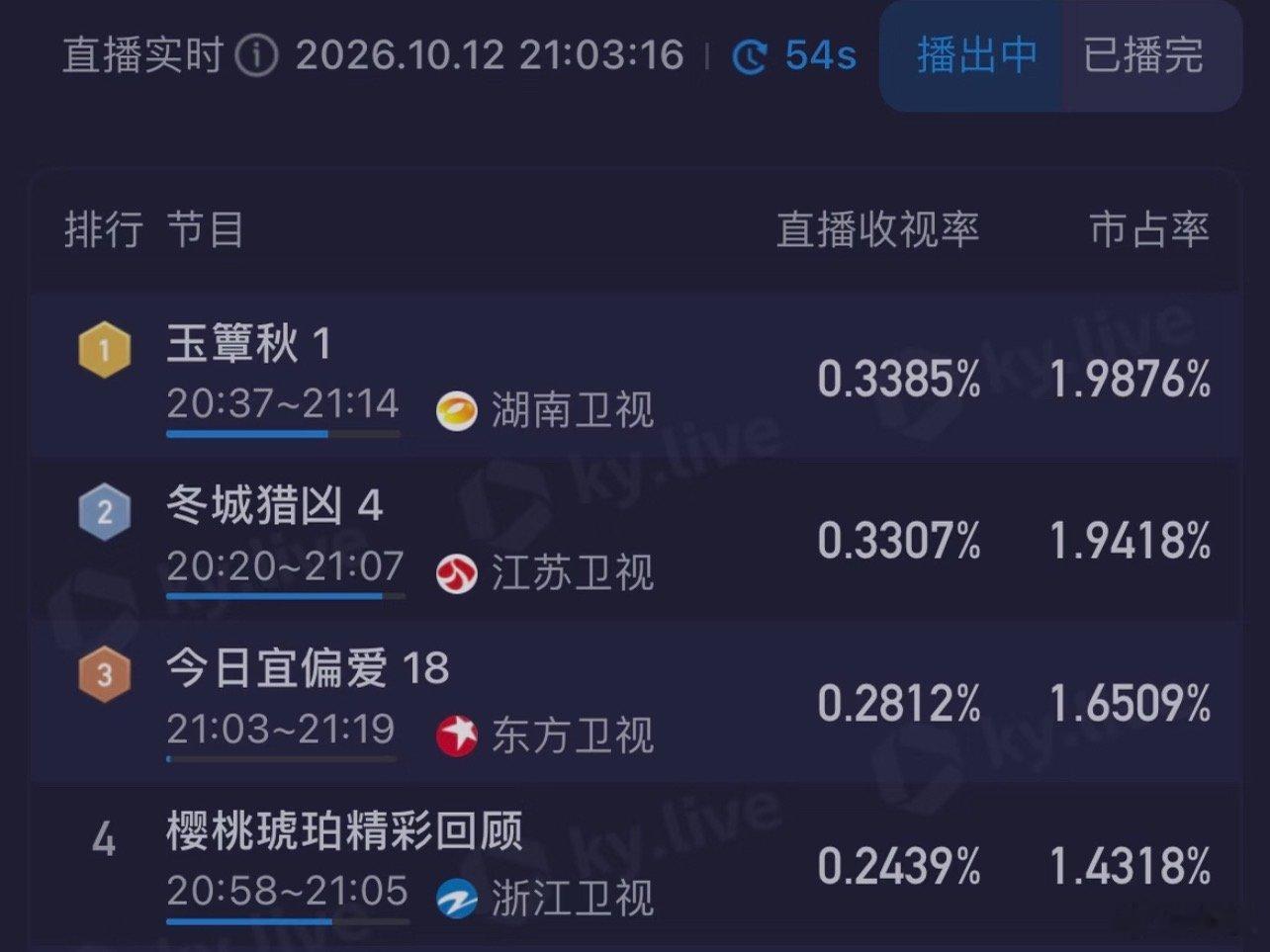 丞磊玉簟秋看书这段笑麻了本来湖南卫视飞榜俩月了，结果玉簟秋一下子带飞，甚至超过东
