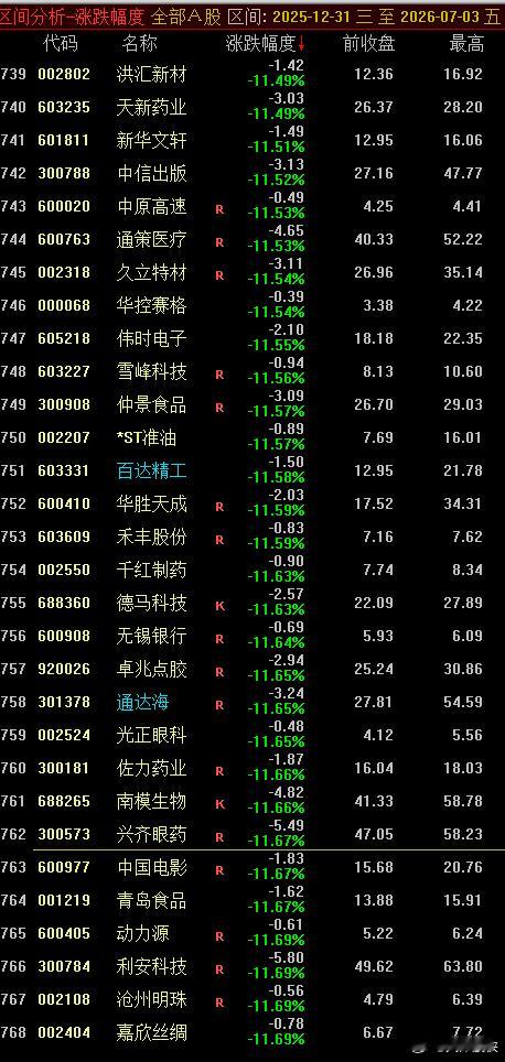 7月以来全A个股中位数提升了近4个点，目前今年中位数为-11.67% 