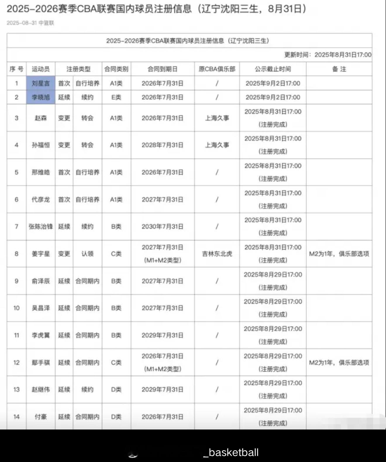 辽宁男篮完成注册，本赛季注册14名本土球员，王岚嵚继续租借加盟 ​​​