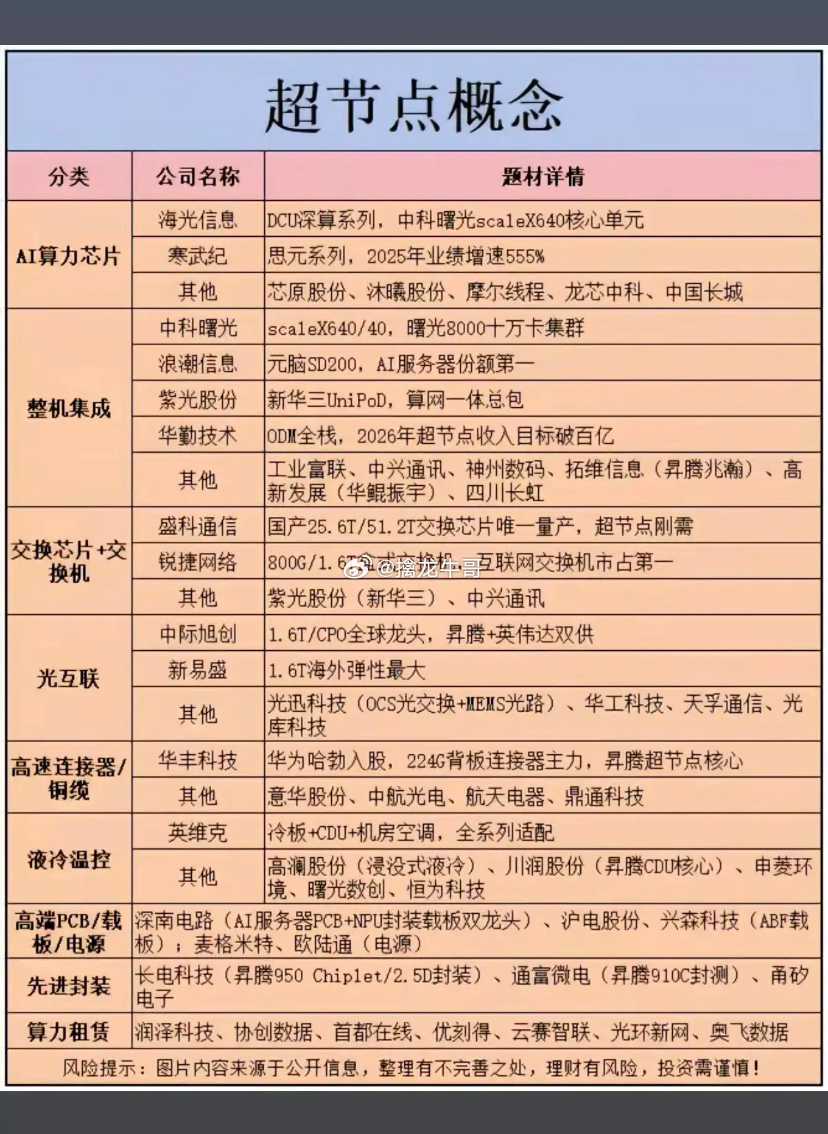 超节点算力成WAIC焦点，概念股反复走强！相关核心龙头概念股梳理：1.算力芯片2