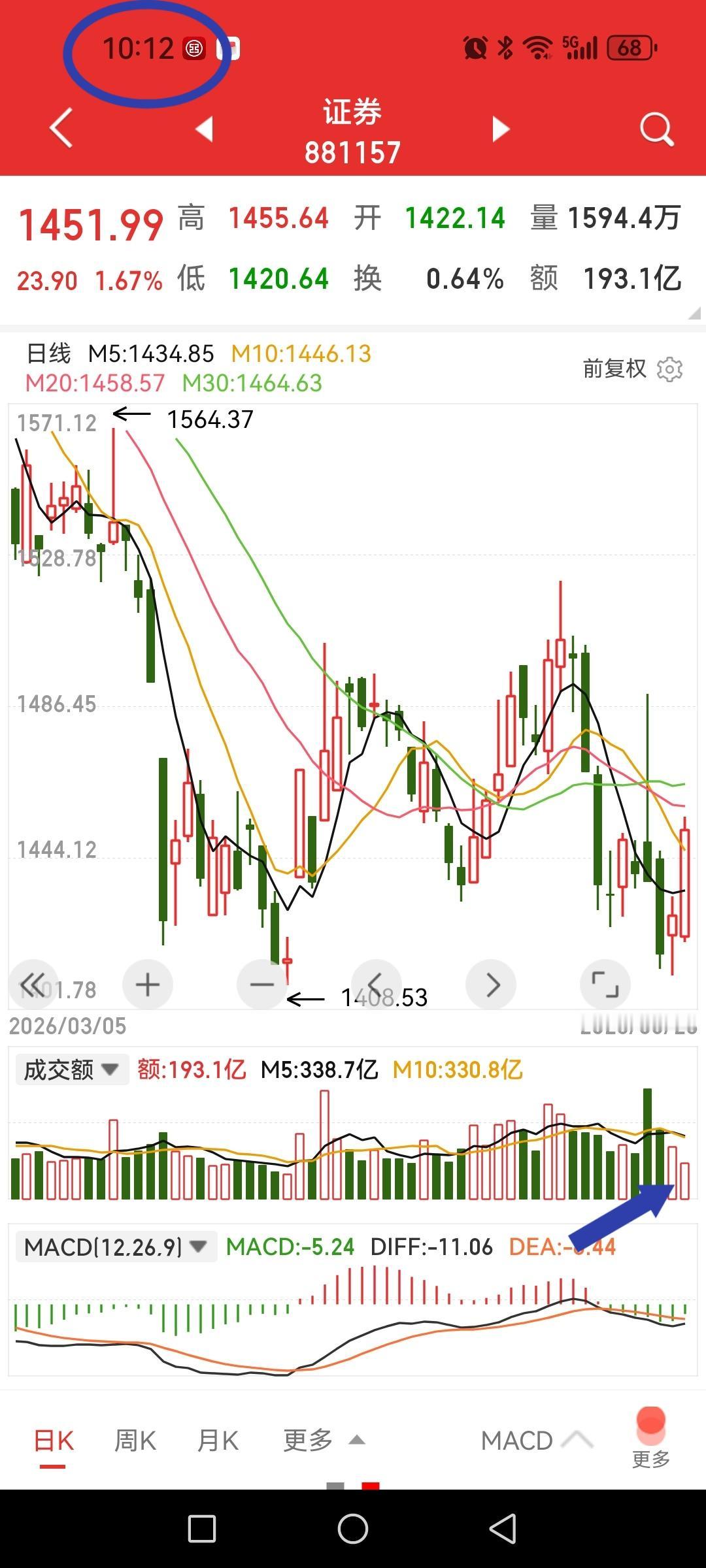 券商板块放巨量反弹，是风格切换还是末日黄花？

券商每次拉升都是一日游，已经被散