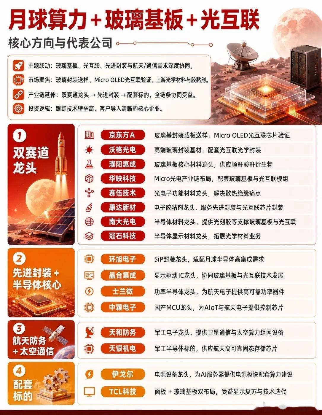 太空算力打开全新赛道，玻璃基板与光互联迎来共振机遇深空探测、卫星组网的建设节奏持