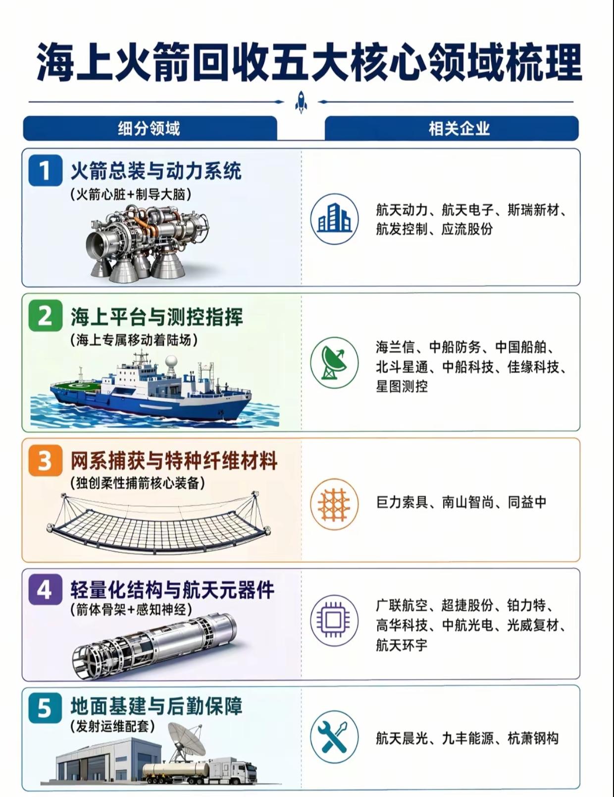长征十号海上回收落地！拆解5大关键环节，盘点产业链核心受益标的

海上火箭回收迎