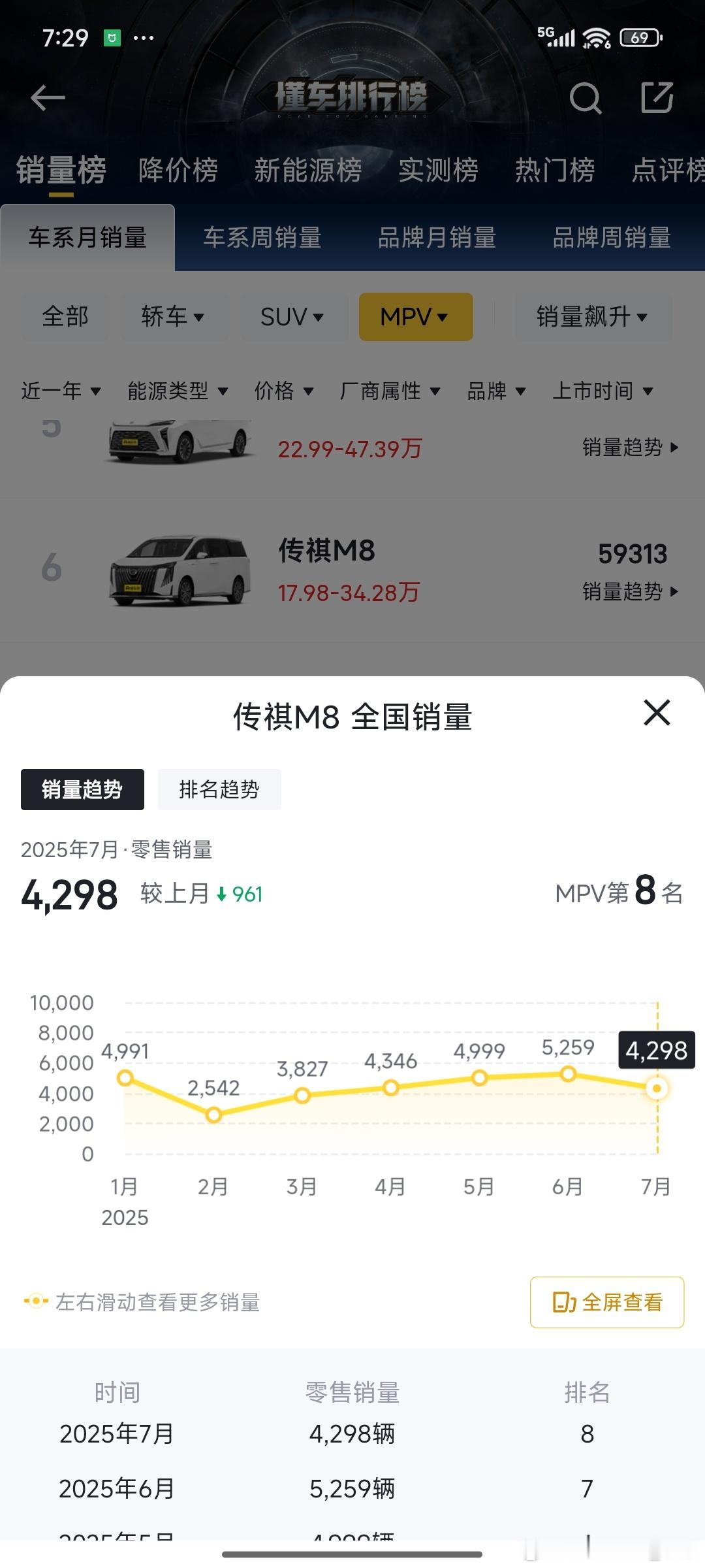 刚发现，传祺M8属于闷声发财类型，月销4000左右，对标比亚迪夏，月销2000左