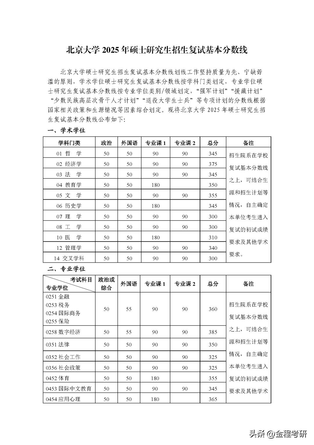 下降20分！北京大学金融专硕复试分数(校)线公布！
》》》-02zZzNv0kN