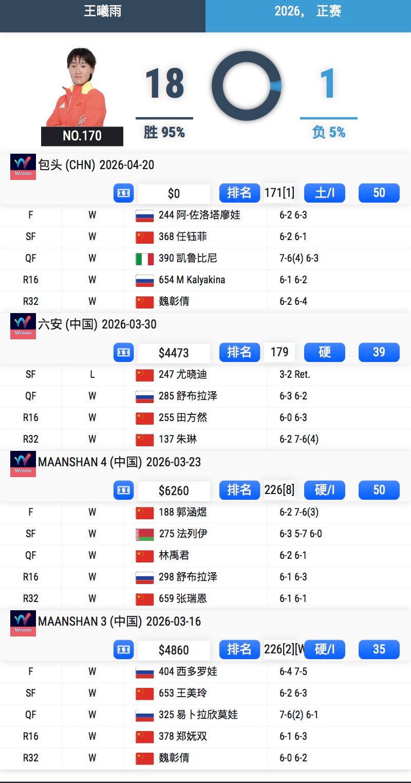王左复出后再拿一冠🏆本赛季18胜1负，完赛比赛全胜且仅丢一盘，即时排名来到15