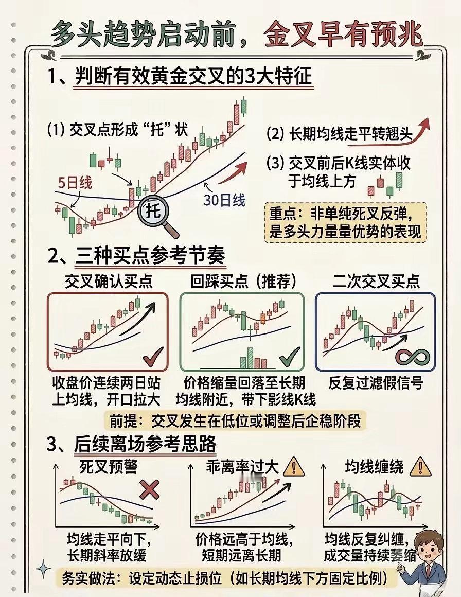 行情走出多头上涨行情前，均线黄金交叉早已给出提前信号！很多人单纯看到短均线上穿长