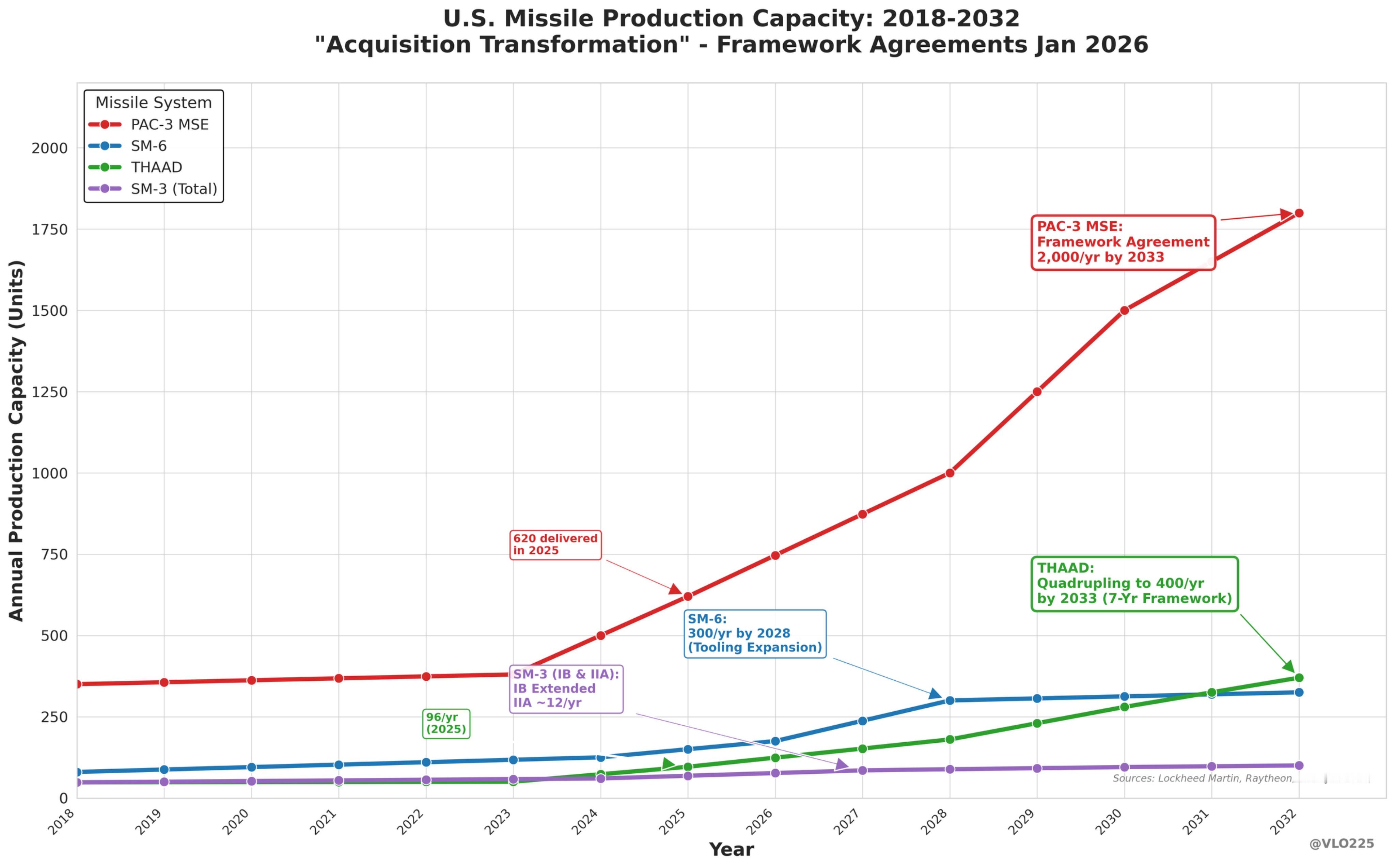 美国导弹生产能力计划图表，PAC-3的增长势头非常猛 