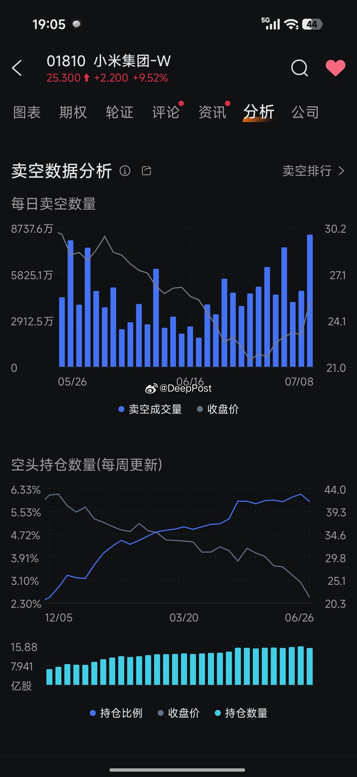 今天小米的成交量里面做空占比超过20%，空军是真的猛！ 