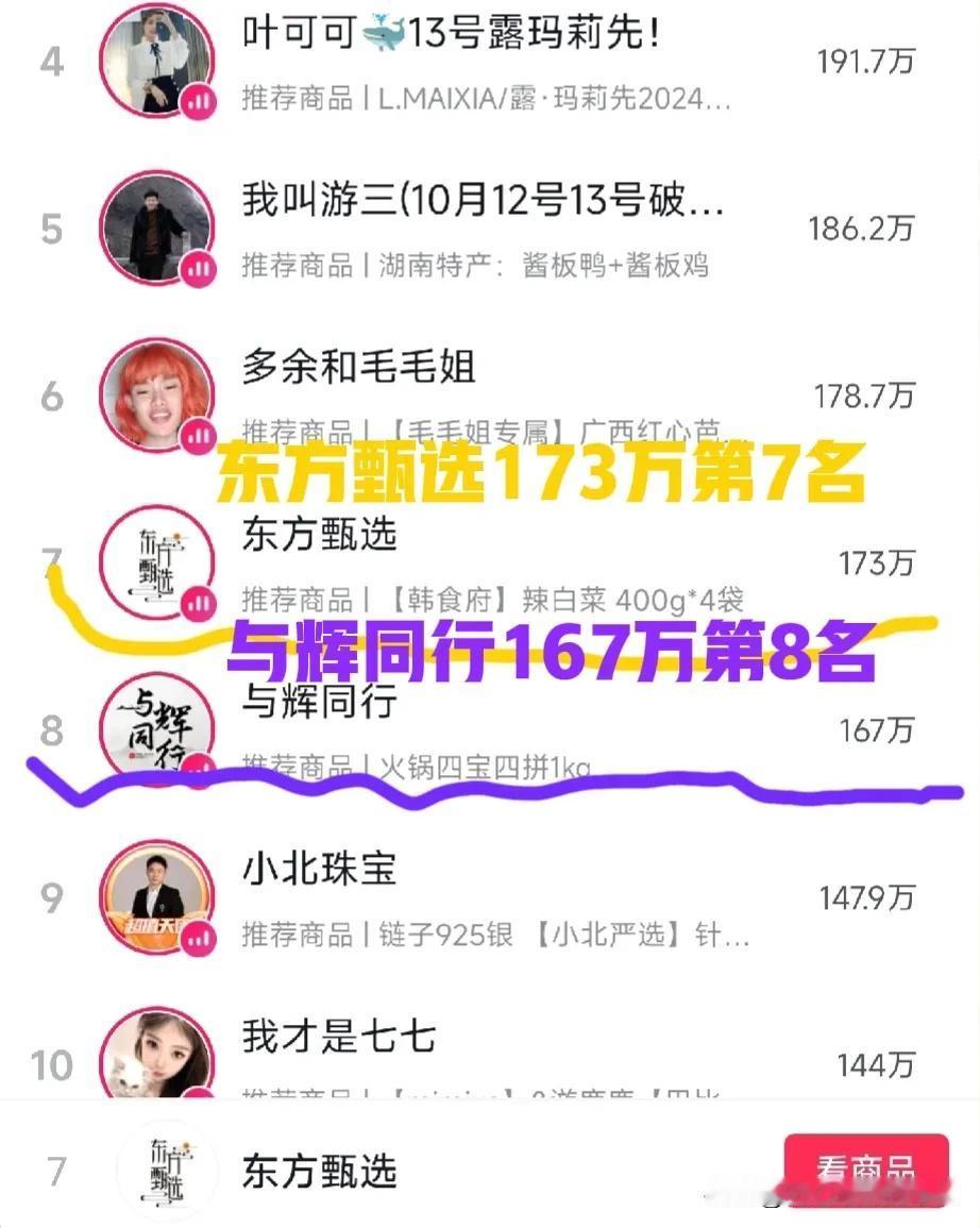 终于超过了！
与辉同行先享榜第八名，东方甄选先享榜第7名[赞][赞]。恭喜俞老师