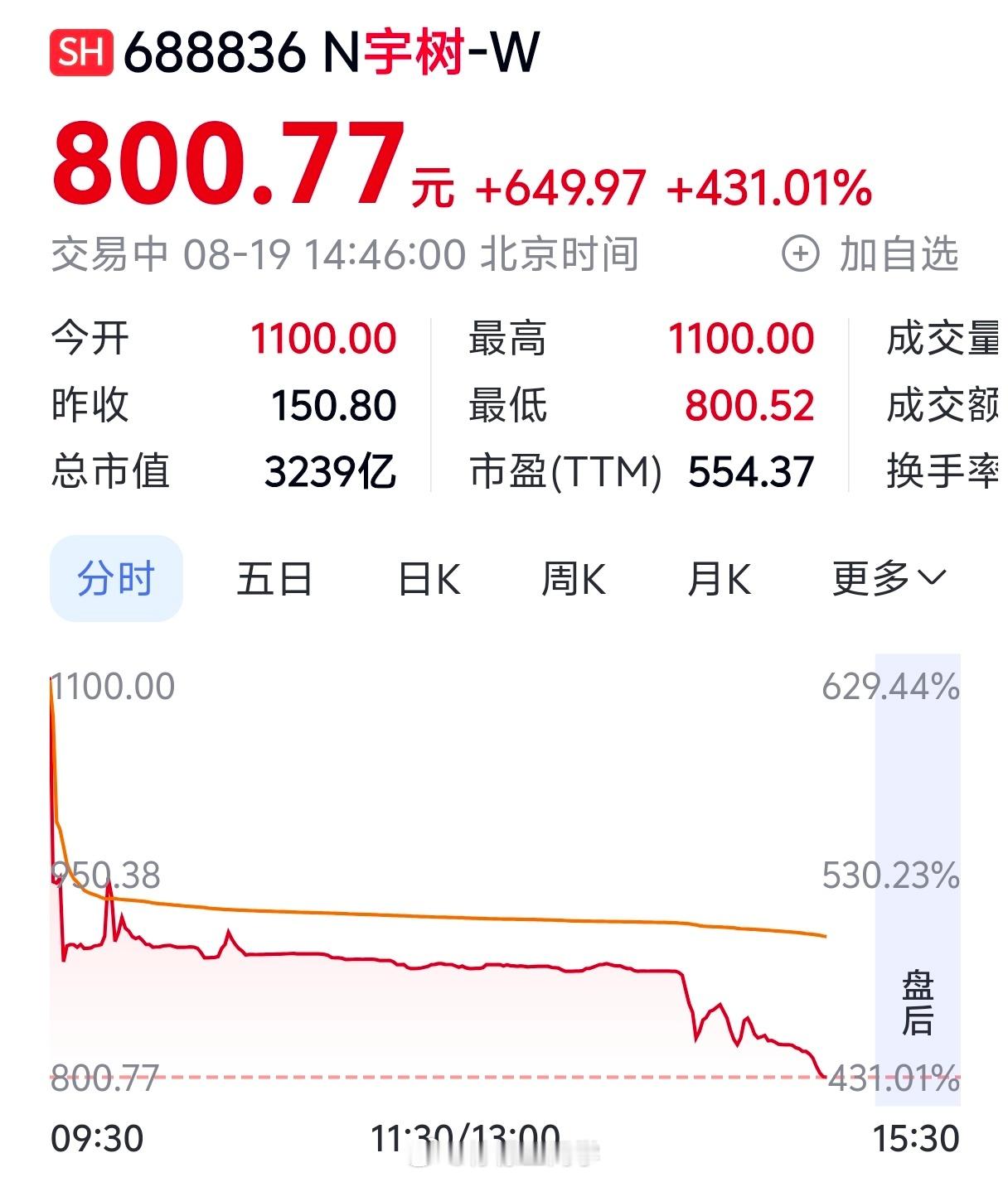 宇树科技中签女子开盘就卖出为什么这么多人说她，我是这位女子我也会这么做开盘暴涨，