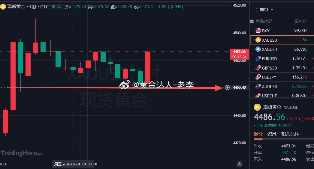 行情触及下方4460一线反弹，咱们空单没能进一步下跌去收割利润，收割于4468一