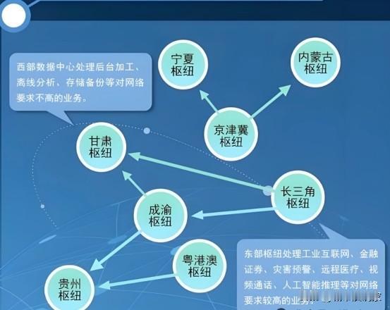 以前靠体力，现在拼算力！我国8大枢纽、10大集群、多点补充。成都总算占有一席之地
