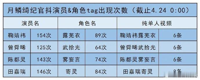 月鳞绮纪收官四位主演角色数据月鳞绮纪四位主演角色数据月鳞绮纪收官主演角色数据 有