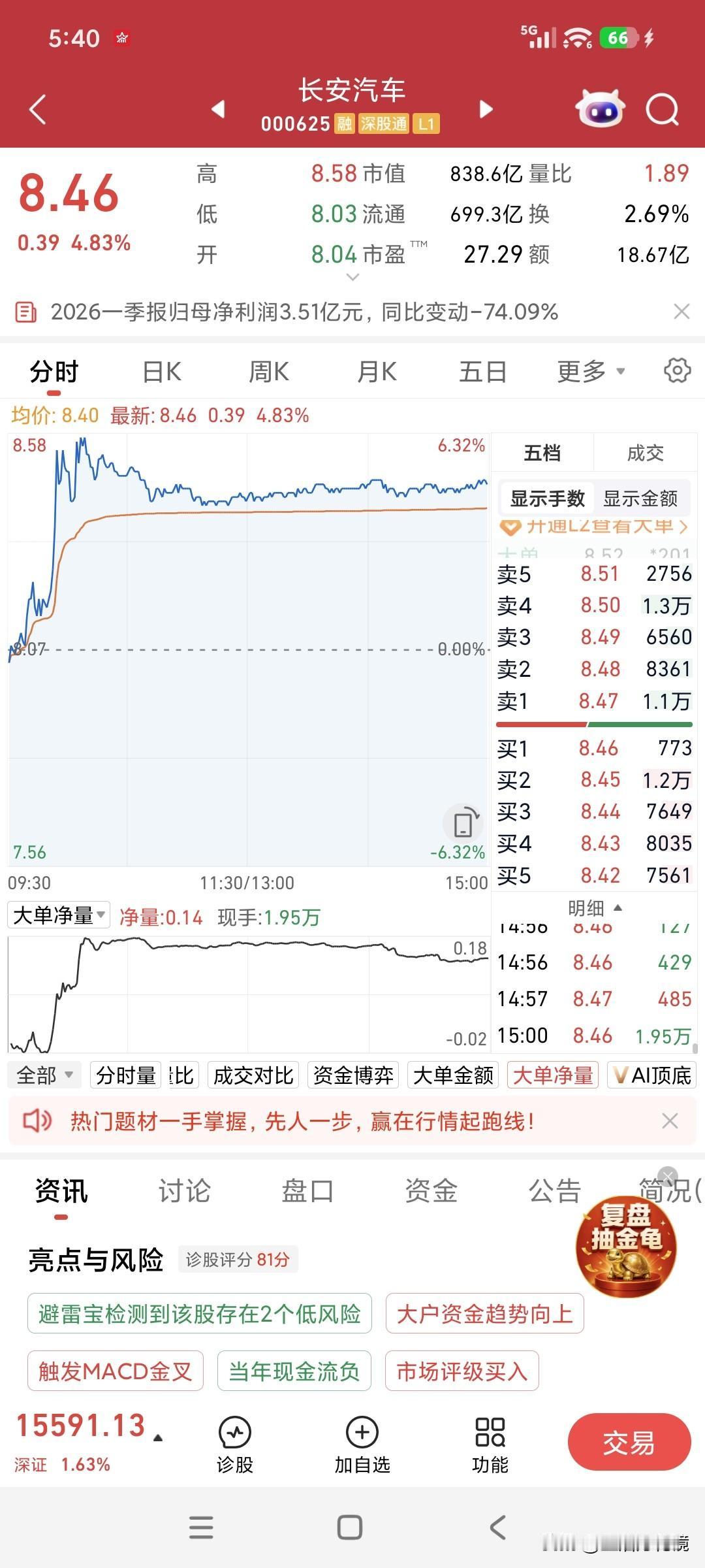 长安汽车难得出现三连阳走势，收盘价为8.46元，涨幅达4.63%，着实不易。
我