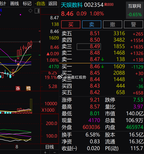 $天娱数科 sz002354$ 放量震荡，回踩后修复回升，趋势偏强，但上方抛压较