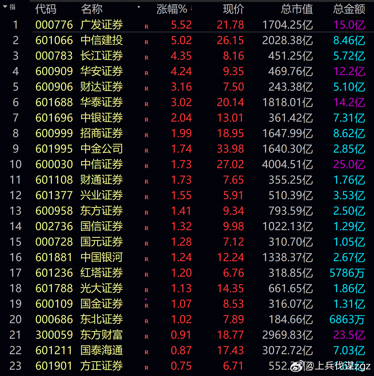 证券券商走强，好事情啊，证明牛市还在啊，这是牛市骑手，但是好像这段时间股价跌回3