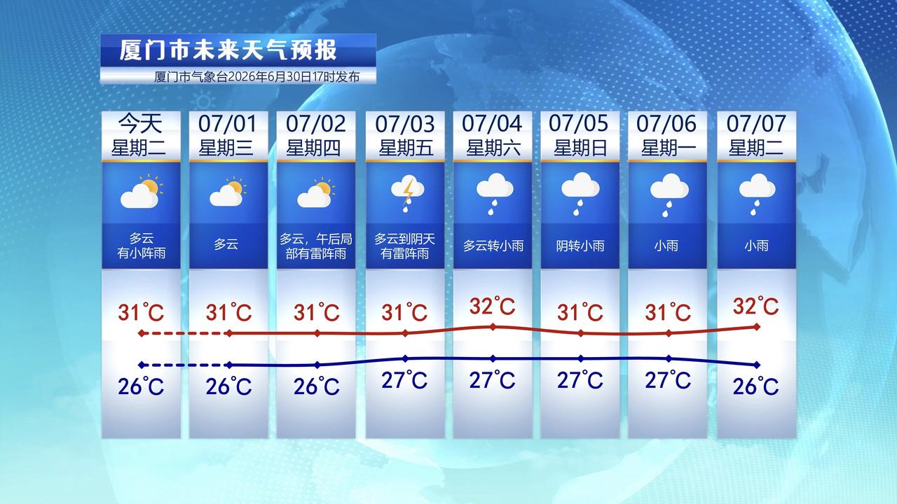 【7月1日至7日，厦门未来七天天气预报】

今天，厦门天气晴好，气温也回升了不少