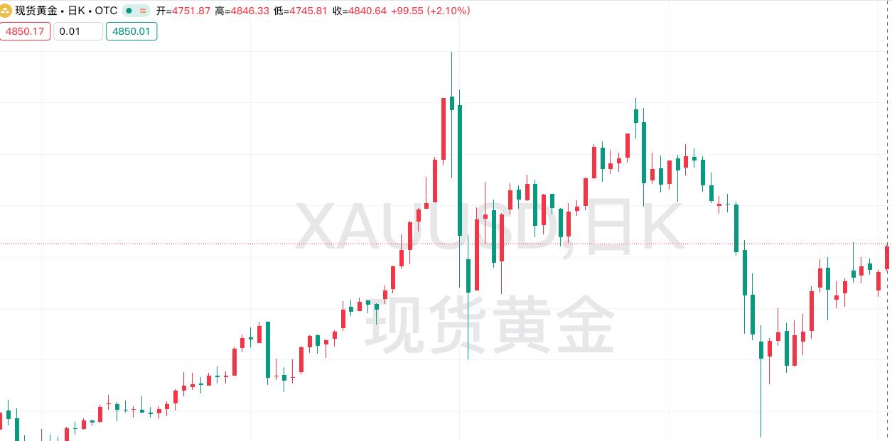 周二现货黄金
也就是大家说的伦敦金，
大幅飙升，涨幅超过2%。

昨日现货黄金开
