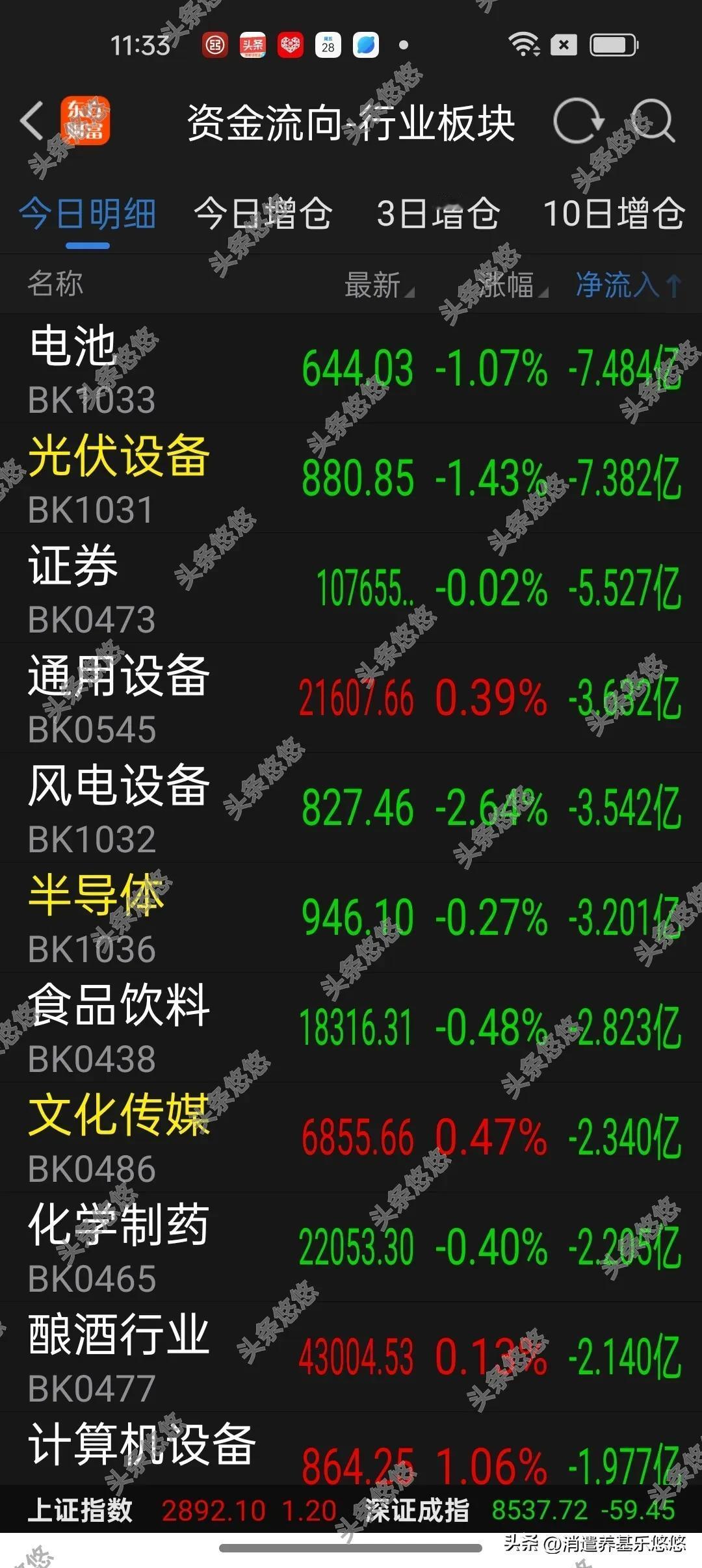 29日午间看盘及基金加仓榜
     今天上午大盘震荡收红，两市成交额不足400