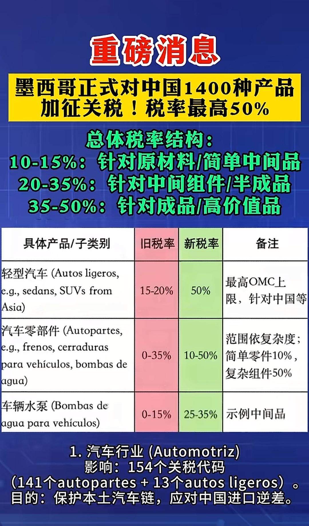墨西哥参议院10月29日通过对未与其签自由贸易协定国家加征关税的方案，中国130