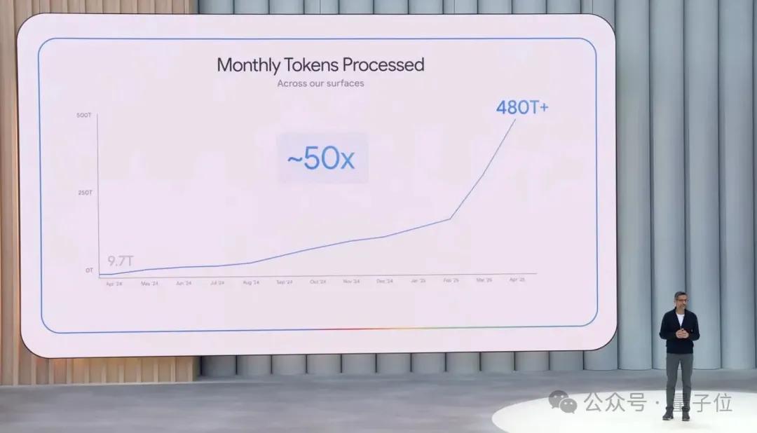 1300000000000000！谷歌每月Tokens消耗量曝光（別數了是千萬億）