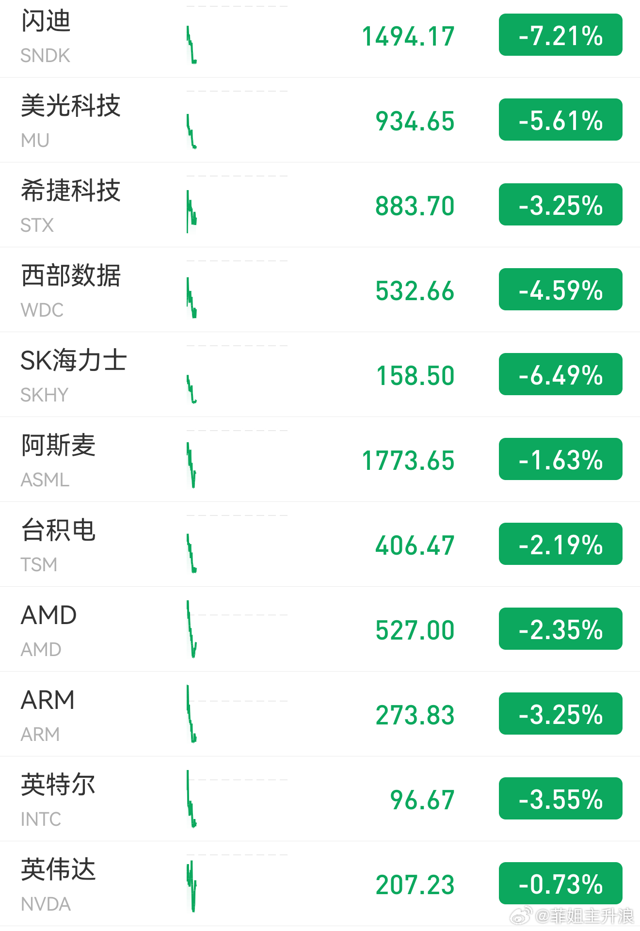 美股科技股普跌 费城半导体指数跌超3%！存储芯片股大跌 闪迪跌超7%美股科技股普