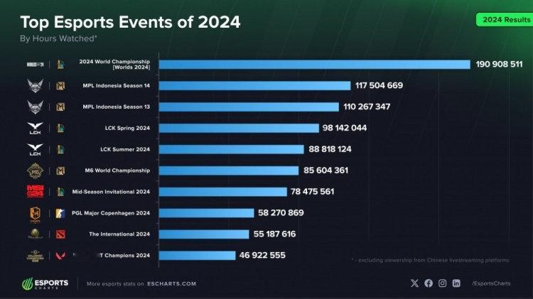 还有谁！外媒统计2024年热门电子竞技赛事 ：LOL一骑绝尘今日外媒发布2024