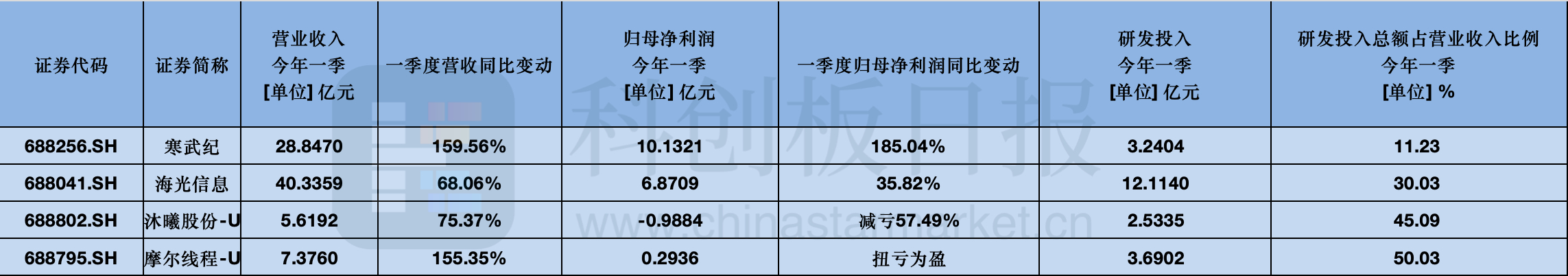 【国产AI芯片六姐妹市值突破3万亿：集体迎来业绩兑现 行业高景气度持续验证】AI
