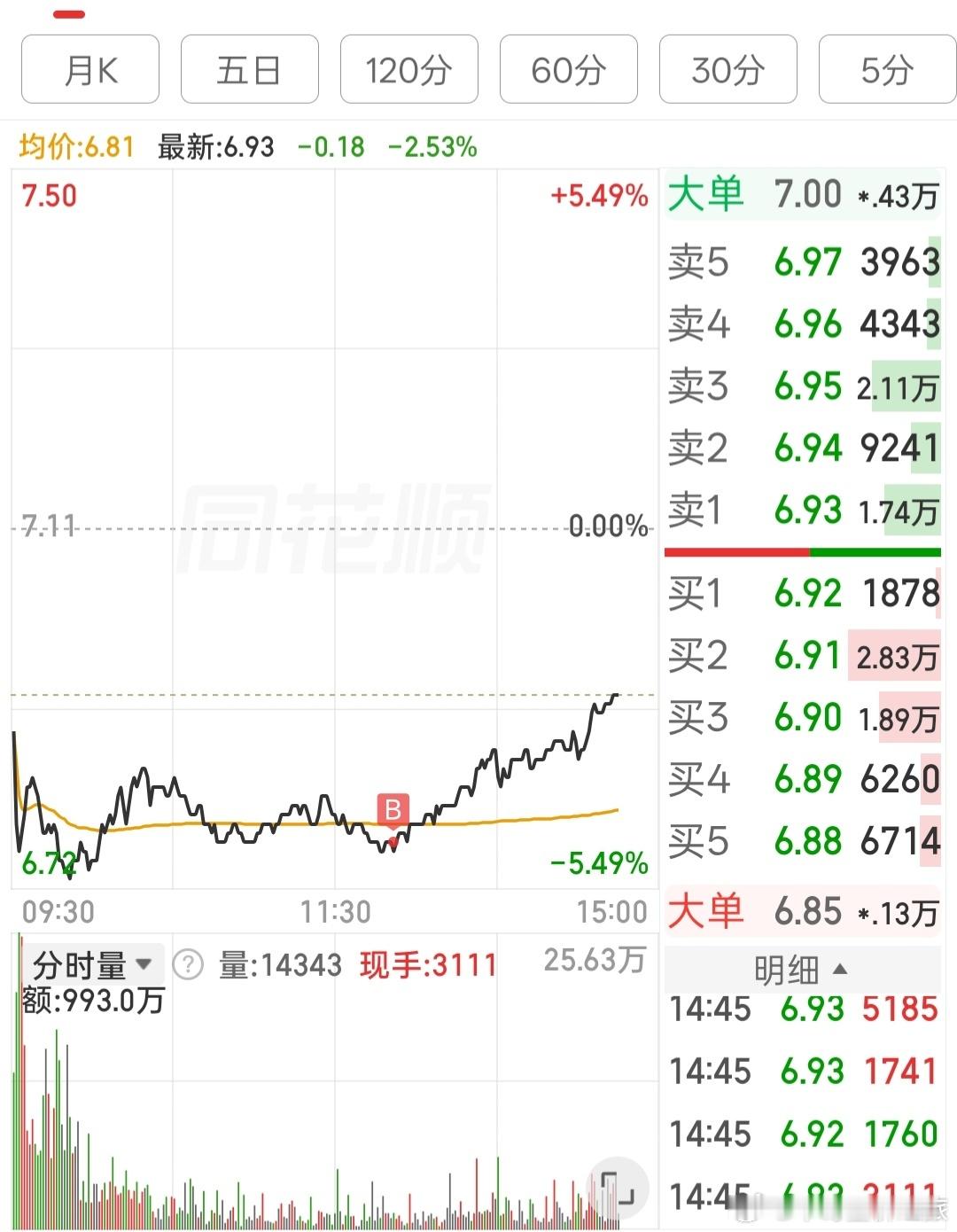 a股目前是震荡市，所以买科技股的同时，一定要买点高股息的做对冲。 