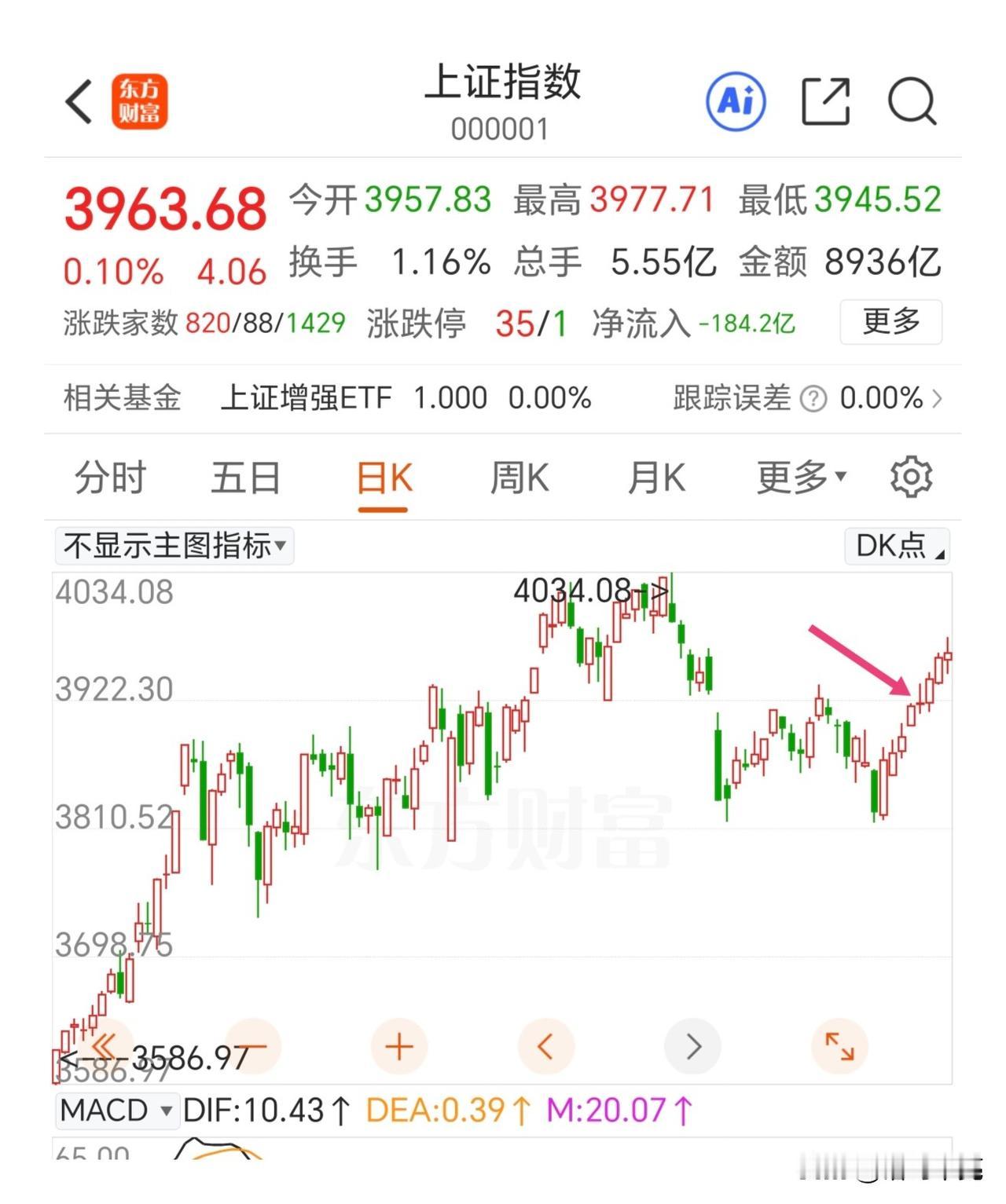 下周继续加速挑战4034点！

周五放量十字星，盘中有一段快速跳水。这和周二的十