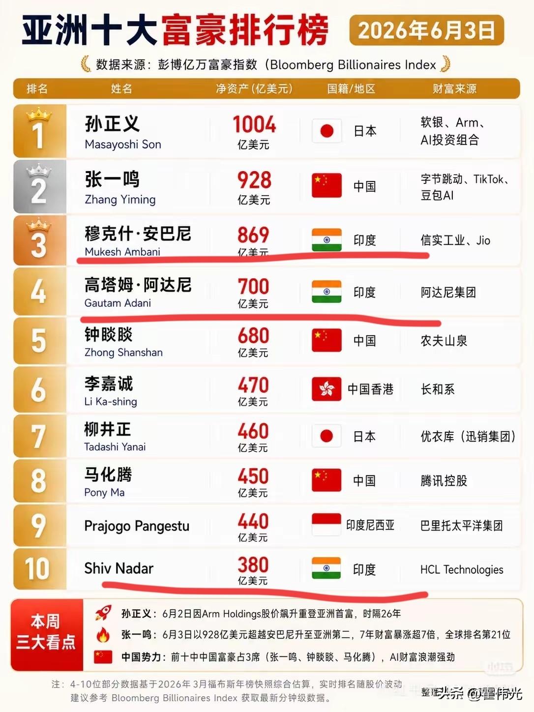 亚洲财富真的变天了，以前都是哪些地方的人最有钱大家心知肚明，而如今再看财富榜依旧
