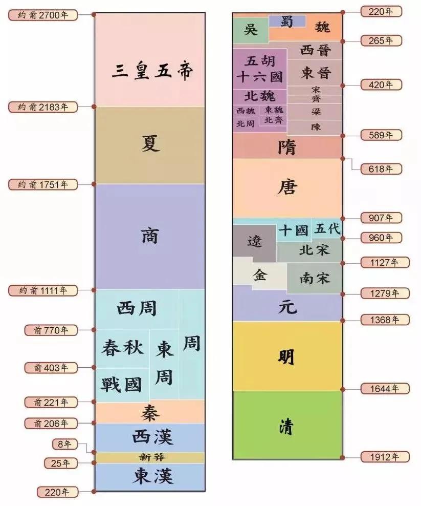 中国五千年历史，其实大多数都是各种各样的事情按照不同人物角色演绎而已，但是大多数