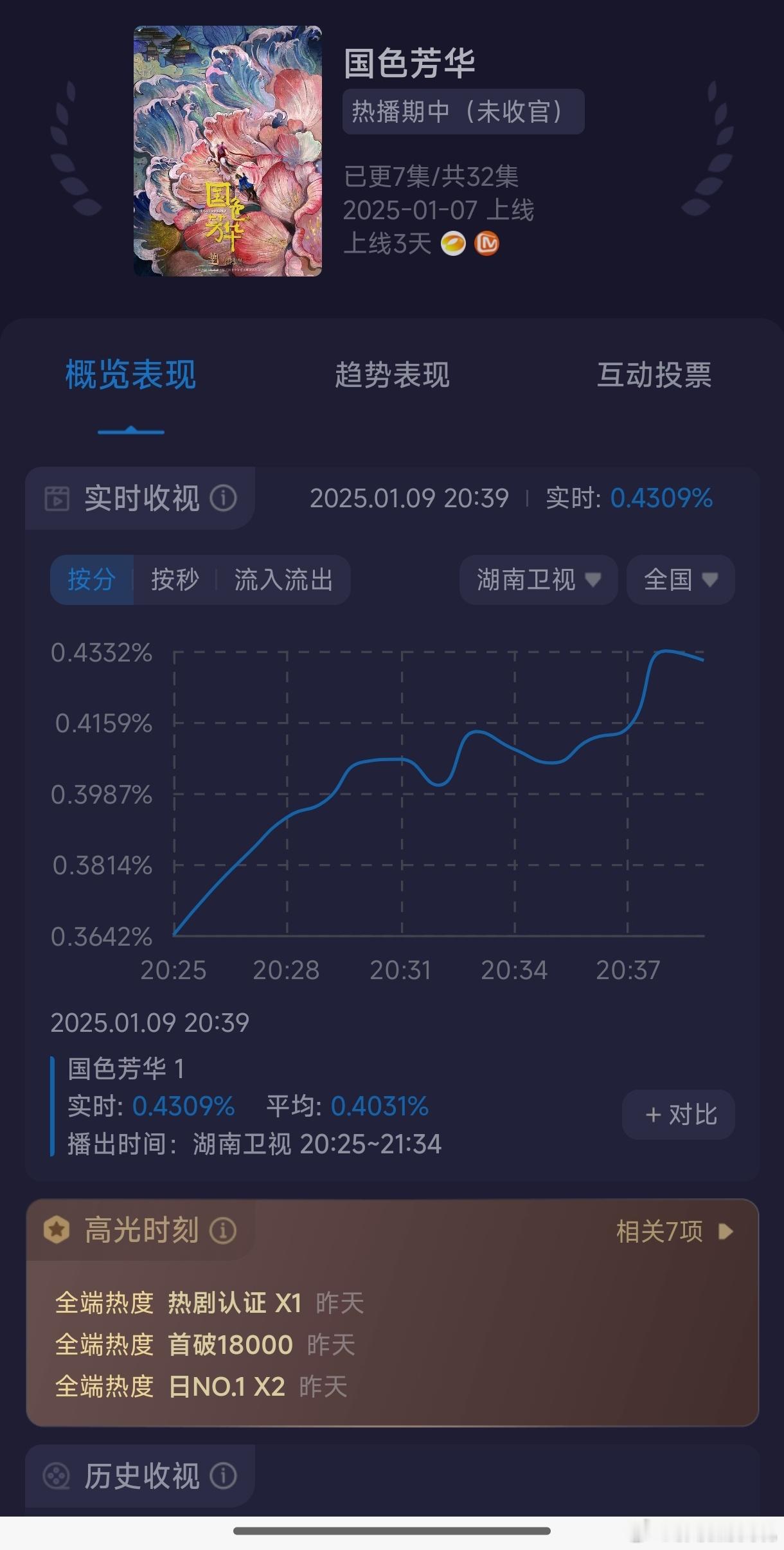 国色芳华收视率  国色芳华先网后台，湖南卫视首播实时收视率0.43，还在上升中，