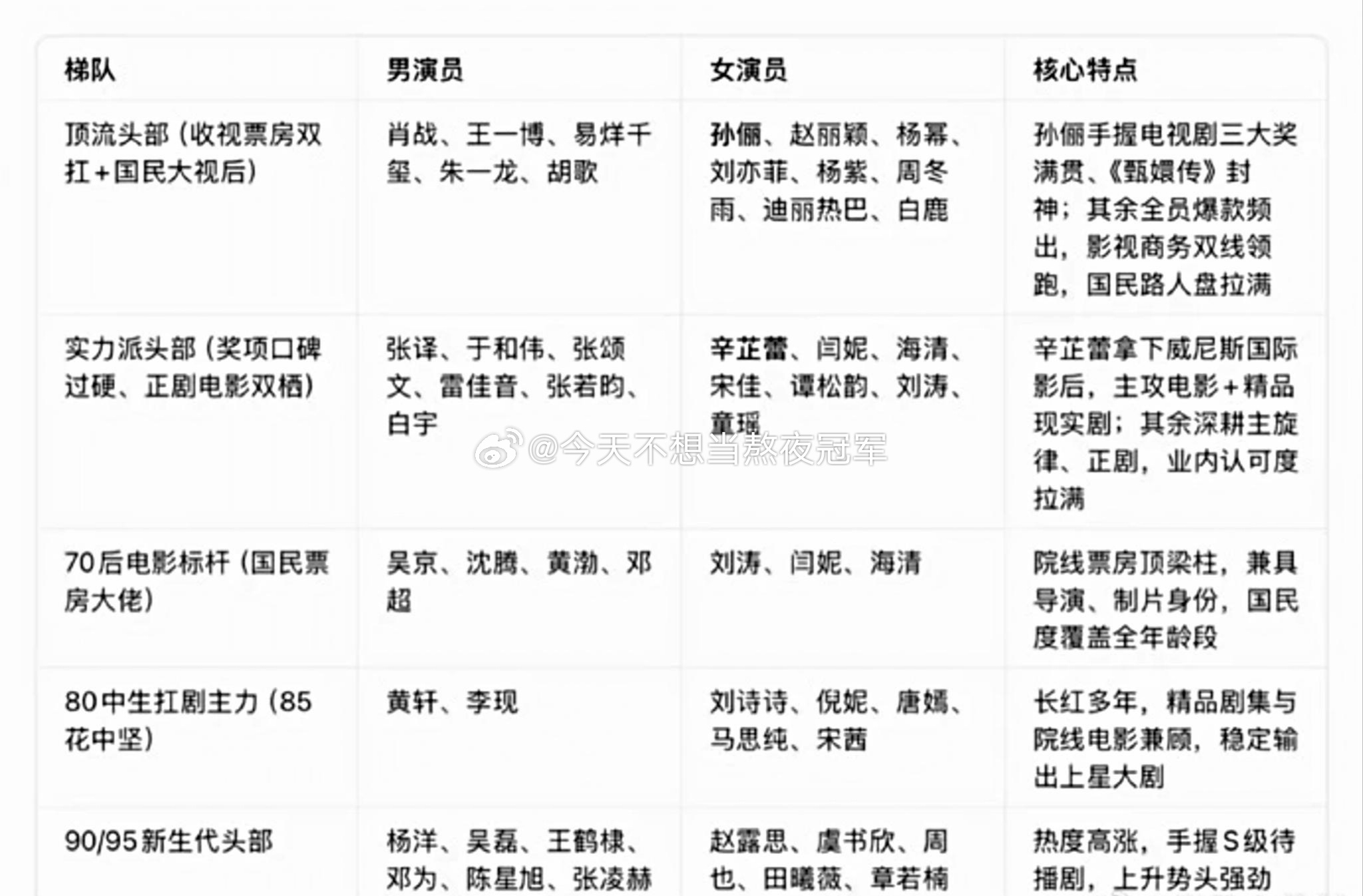 tg. 豆包盘点内娱各年龄段头部🌸🥜，符合你们体感吗？[许愿星] ​​​