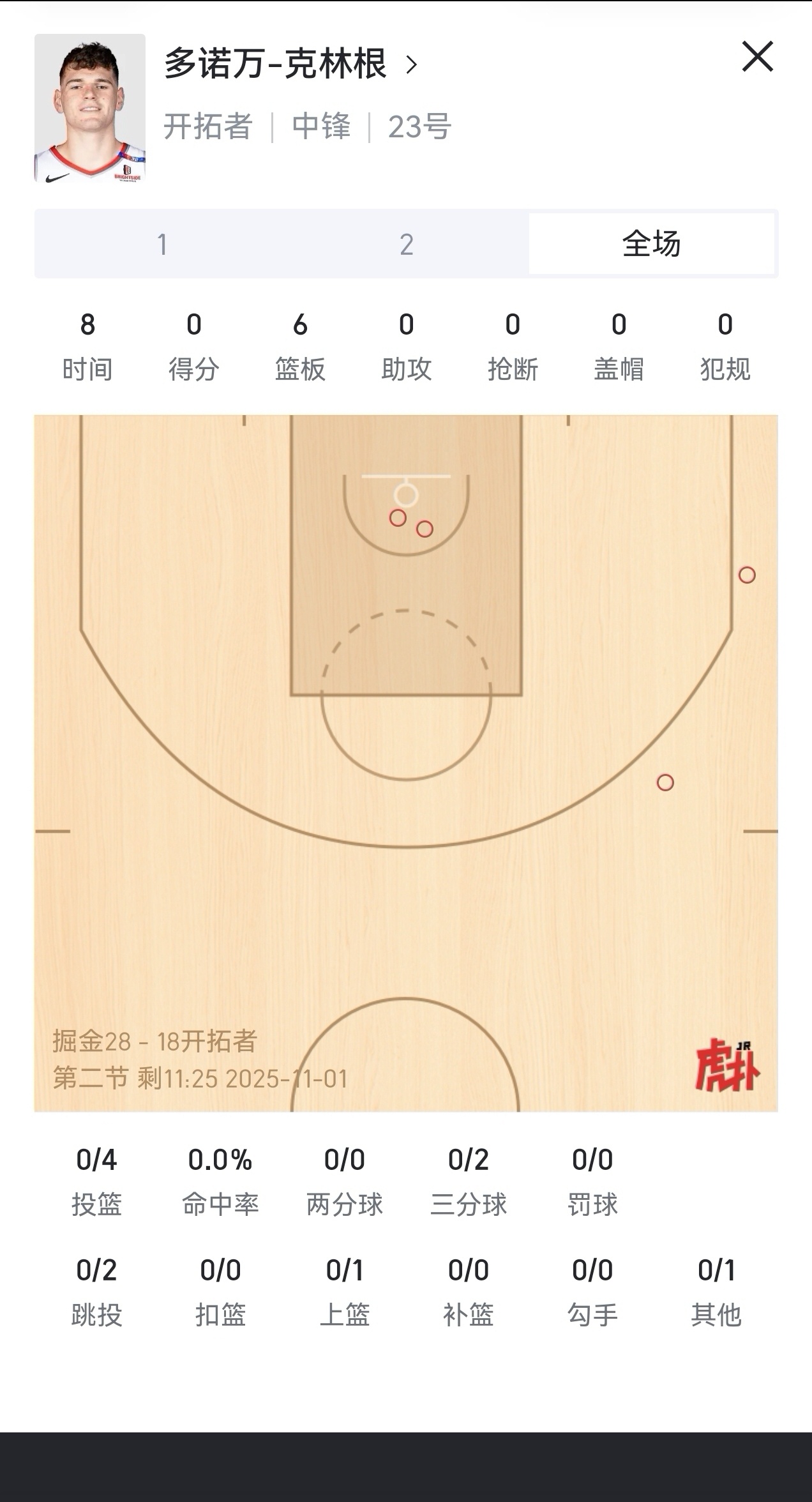 今天杨瀚森想上场就比较难了，上半场罗威+克林根也才12分钟上场时间。开拓者感觉在